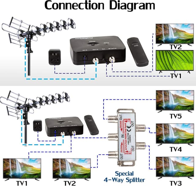 Thumbnail 6 de Five Star Outdoor HD TV Antenna with Motorized 360° Rotation (Up to 200 Miles) + Installation Kit