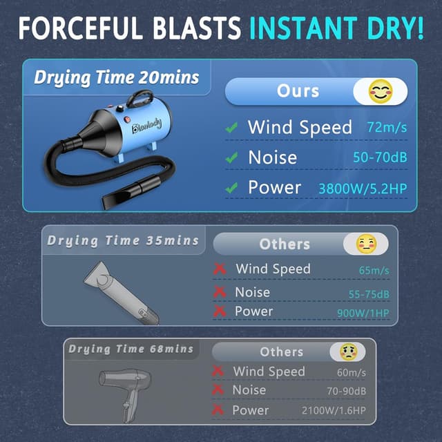 Detalle 2 de Blanlody Dog Hair Dryer Blaster 3800W Pet Grooming Hair Dryer with 4 Nozzles