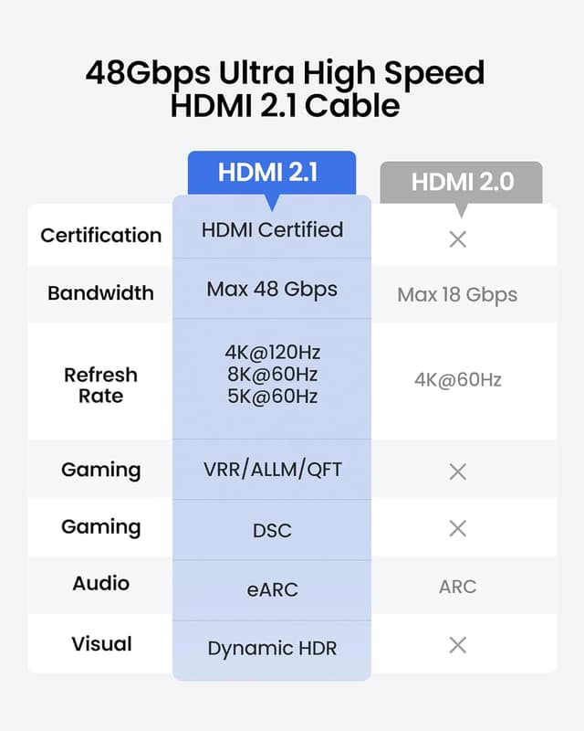 Thumbnail 6 de Silkland Certified HDMI 2.1 Cable (5FT) for PS5, Xbox Series X/S, 4K@120Hz, 8K@60Hz, 48Gbps