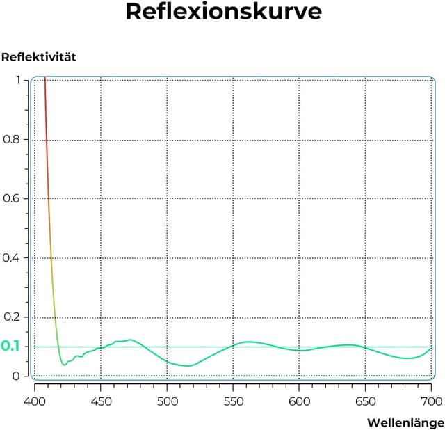 Detalle 2 de K&F CONCEPT UV-Filter 49 mm für 8K