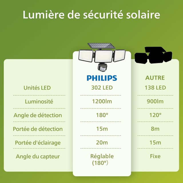 Thumbnail 6 de Philips Lampe de sécurité 1200 lm