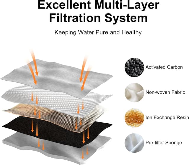 Detalle de FUKUMARU 7L Dog Water Fountain with Ultra Quiet 28.5dB Pump & 4-Stage Filter System