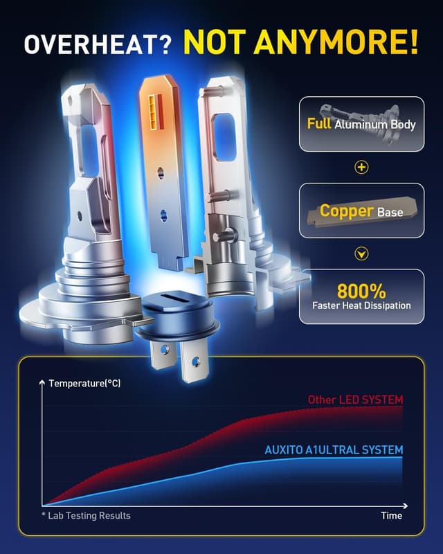 Detalle 2 de AUXITO H7 LED Headlight Bulb (Plug & Play) – 6500K Bright White, 60,000 Hours, Pack of 2