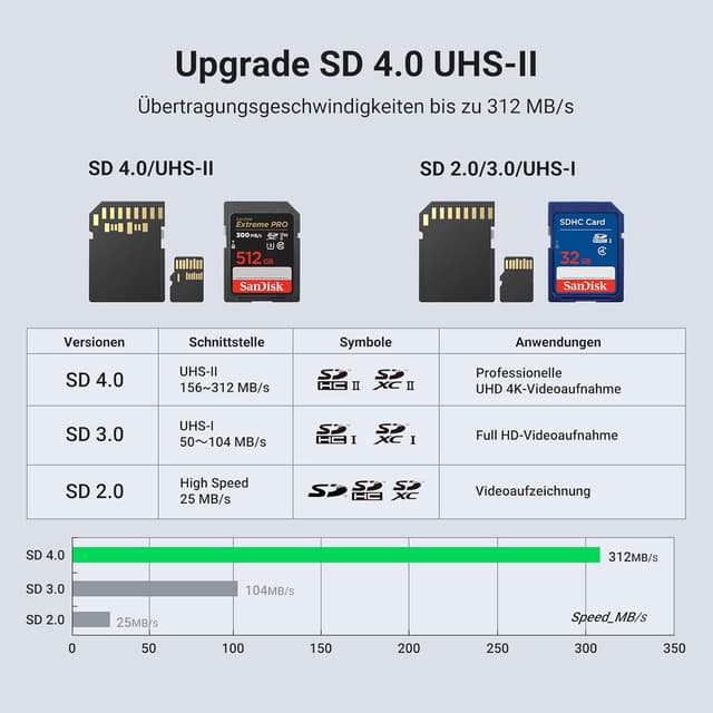 Detalle 2 de UGREEN USB C Kartenleser 312 MB/s