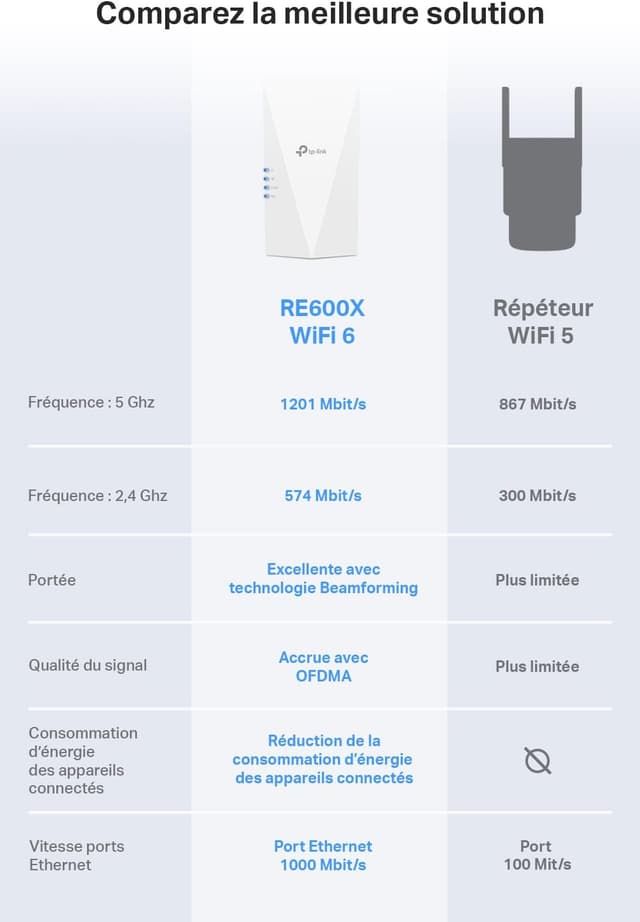 Thumbnail 2 de TP-Link RE600X Répéteur WiFi 6 Mesh 100 m²