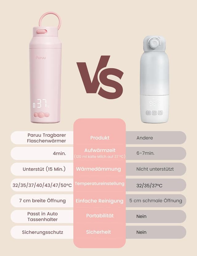 Detalle de Paruu tragbarer Flaschenwärmer für Babys, Schnellaufheizen in 2 Minuten, 30W, 350 ml, 7-stufige Temperaturregelung (rosa)