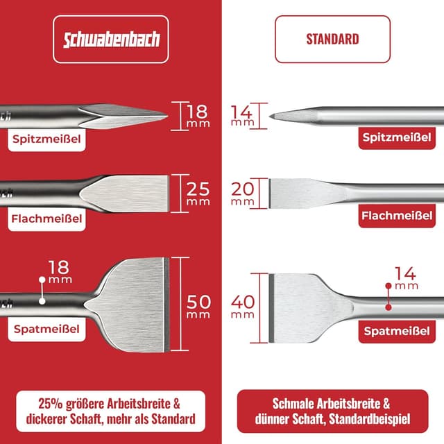 Detalle 2 de SCHWABENBACH scalpelli SDS Plus 250 mm 3 pz