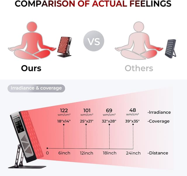 Detalle 2 de FliKEZE Red Light Panel (78 lamp beads) with dual chips 850nm & 660nm and up to 30-minute timer