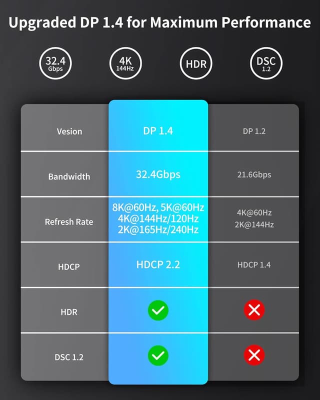 Detalle de Silkland USB-C to DisplayPort 1.4 Cable (8K 60Hz, 4K/2K up to 240Hz) Thunderbolt 4/3 to DP