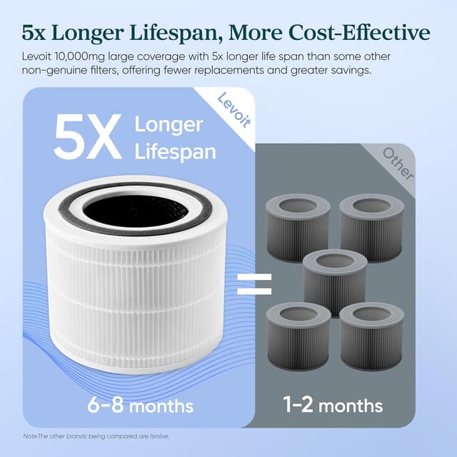 Detalle de LEVOIT Core 300 Replacement Filter 1 Pack