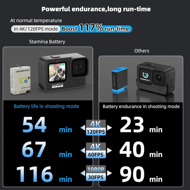 Detalle 2 de F1TP 2000mAh 3-pack batteries for GoPro Hero 12/11/10/9