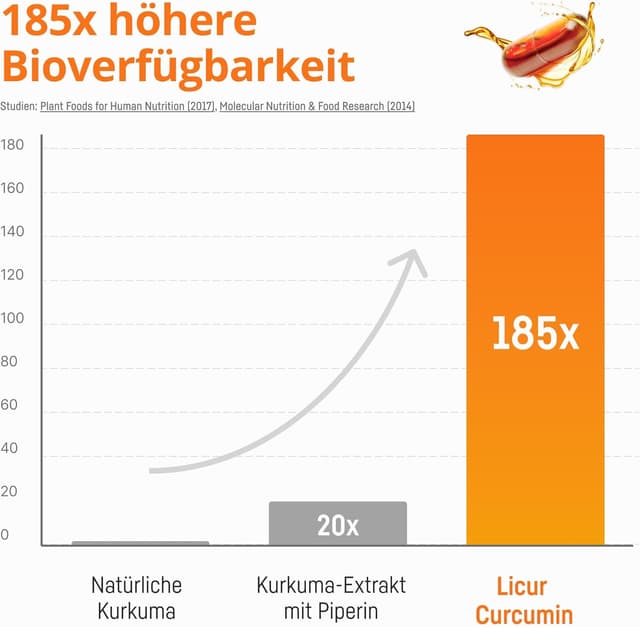 Detalle de Kurkuma Kapseln Hochdosiert Mizellen Curcumin NovaSOL – Licur Max (60 vegane Kapseln)