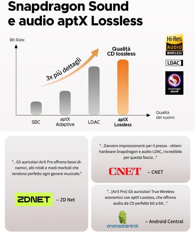 Detalle 2 de SoundPEATS Air5 Pro 37 Ore ANC 55 dB