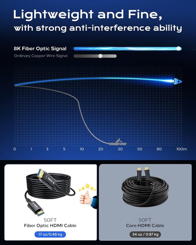 Thumbnail 5 de Cratree 50 ft 8K HDMI fiber cable 48 Gbps