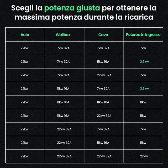 Detalle 2 de Cavo di ricarica GONEO Tipo 2 22 kW 5 m 32 A Mode 3 con custodia