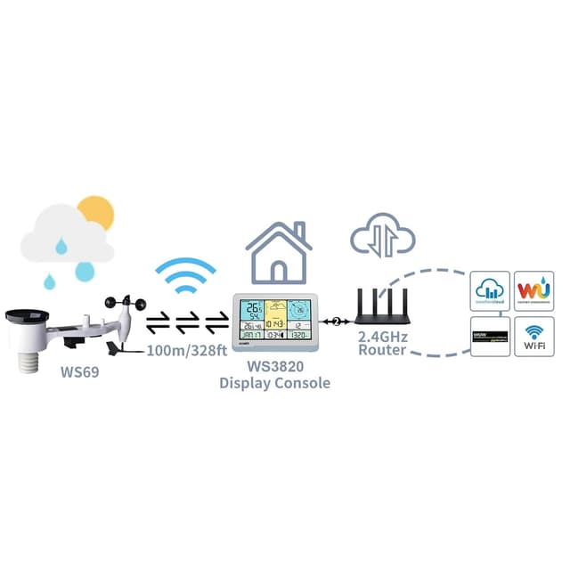 Thumbnail 6 de ECOWITT WS3820 stazione meteo con sensore esterno 7 in 1 WS69 e WiFi