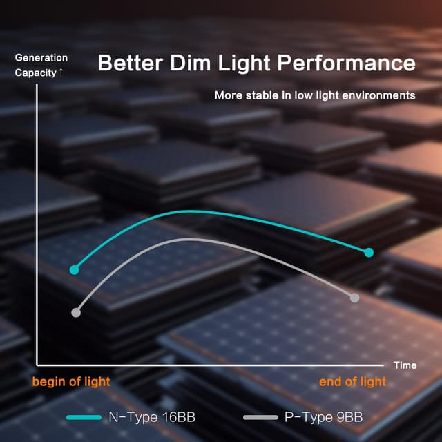 Detalle de JJN 200W 2×100W N-Type Solar Panel for RVs ☀
