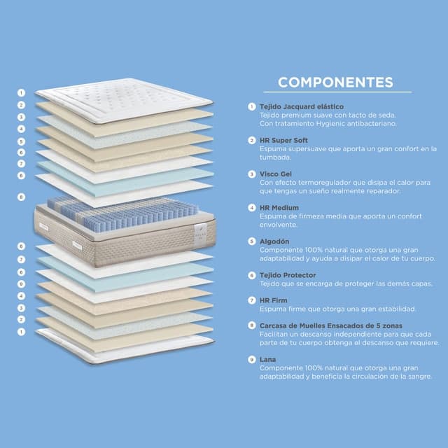 Thumbnail 4 de Relax Lys V3 colchón muelles 5 zonas 1 cara