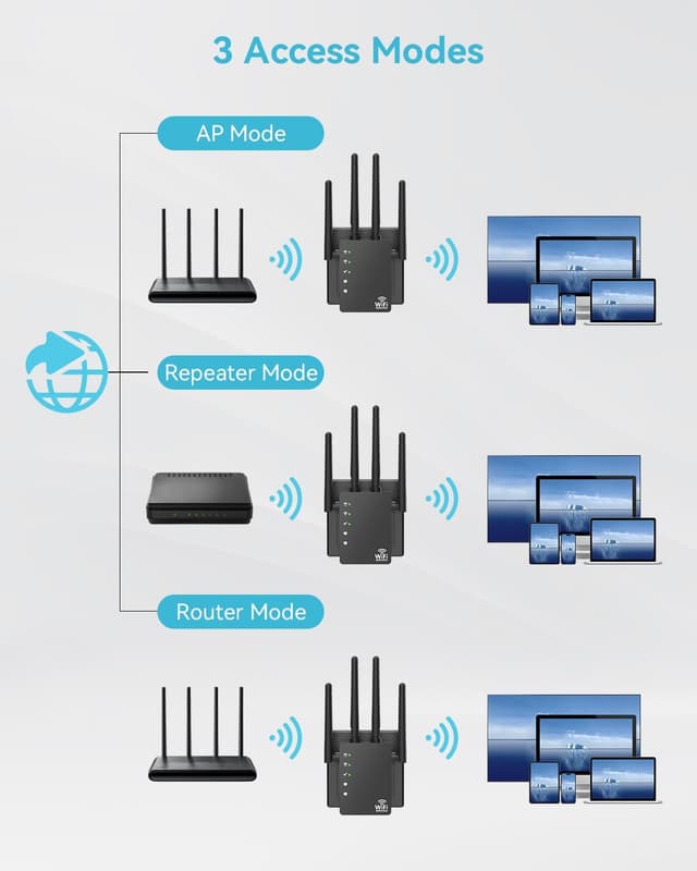 Detalle de 105-Device Dual-Band WiFi Extender (2.4GHz/5GHz) with Long-Range Antennas, up to 12,880 Sq. Ft