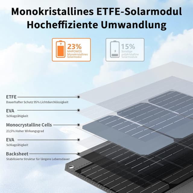 Detalle de 120W faltbares Solarpanel mit 19V Solar-Ladegerät: USB-C, USB-A & DC für Power Stations (IP65)