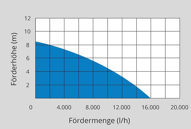 Thumbnail 6 de Güde GS 751 3 en 1 Pompe immergée 750 W