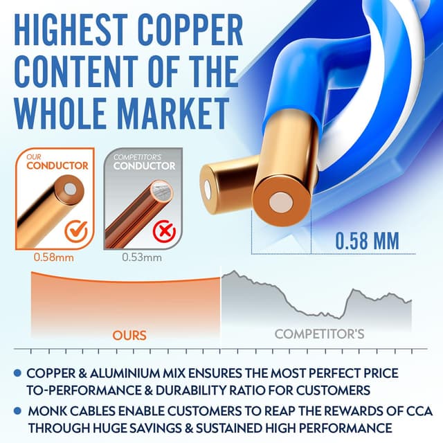 Thumbnail 1 de MONK CABLES CAT6 Plenum 1000ft UTP 📡