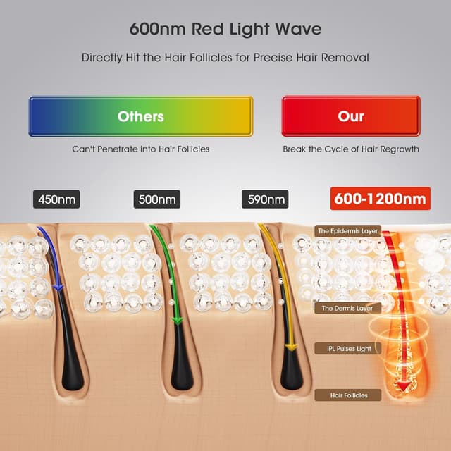 Thumbnail 3 de Blissky Laser Hair Removal Device 9-level IPL