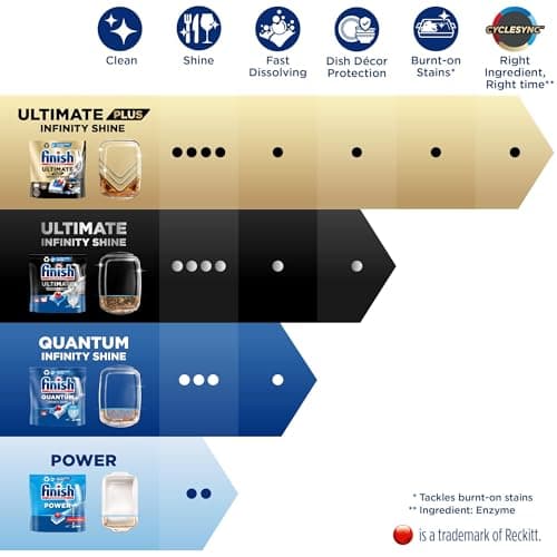 Thumbnail 7 de Finish Powerball Quantum All in 1