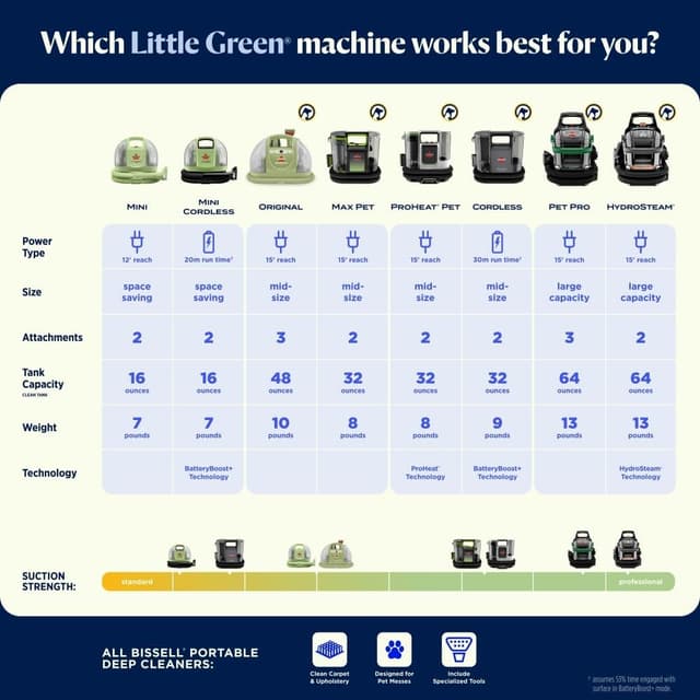 Thumbnail 6 de BISSELL Little Green Pet Pro 3909 deep cleaner