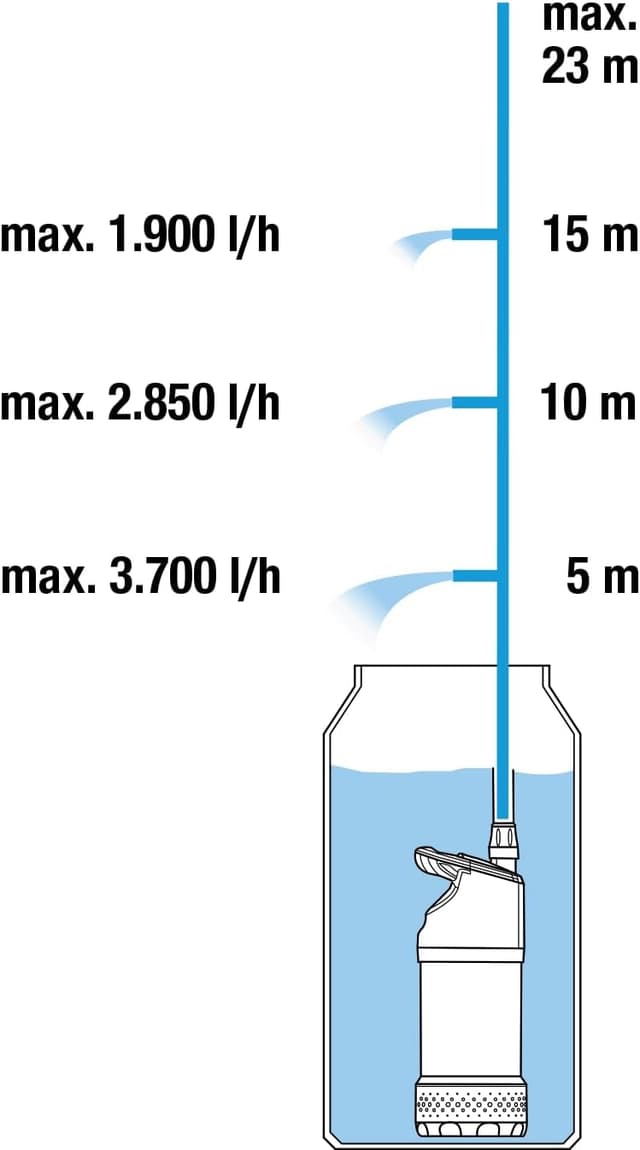 Detalle de GARDENA Regenfasspumpe 4700/2 inox automatic – Tauchdruckpumpe mit integriertem Filter und automatischer Steuerung