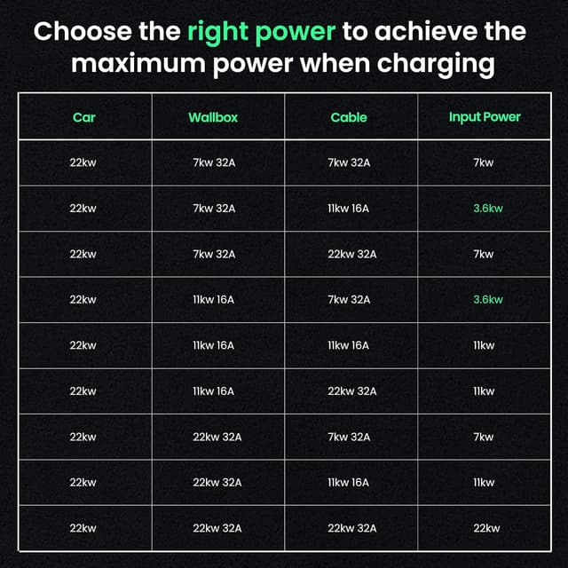Thumbnail 6 de GONEO Type 2 to Type 2 22kW 32A 5m Mode 3 EV Charging Cable (3‑phase)
