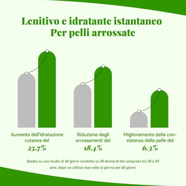 Thumbnail 4 de ANAiRUi Exosome Cica Siero 30 ml per pelli sensibili