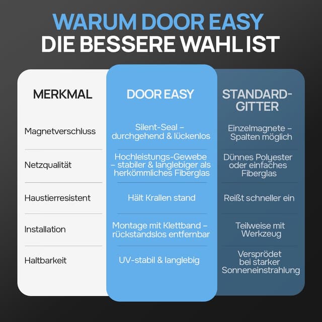 Detalle 2 de DOOR EASY Fliegengitter Balkontür 140 x 220 cm mit Magnetvorhang – Premium-Mesh ohne Bohren