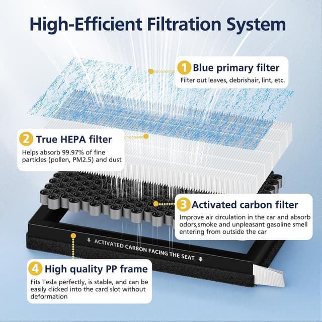 Detalle de Tesla Model 3 / Model Y Cabin Air Filter Replacement Accessories (2-Pack) with H13 HEPA + Activated Carbon