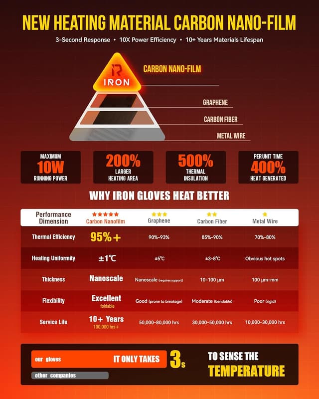 Thumbnail 4 de RIDEIRON Gilet Chauffant Homme 3 zones