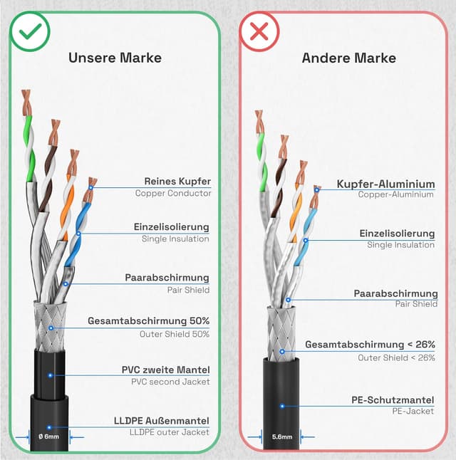 Detalle 2 de HB-DIGITAL 7,5 m CAT 6a Outdoor LAN Kabel