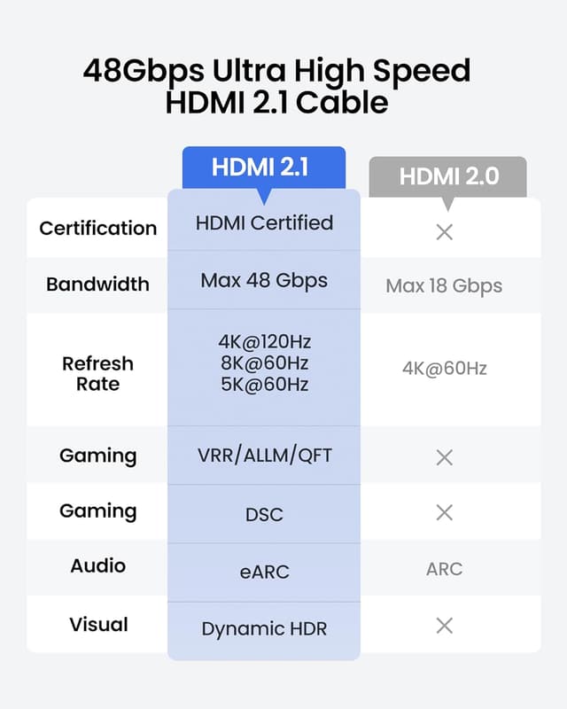 Thumbnail 6 de Silkland Certified HDMI 2.1 Cable (5FT) for PS5 and Xbox Series X|S — 4K@120Hz, 8K@60Hz, 48Gbps