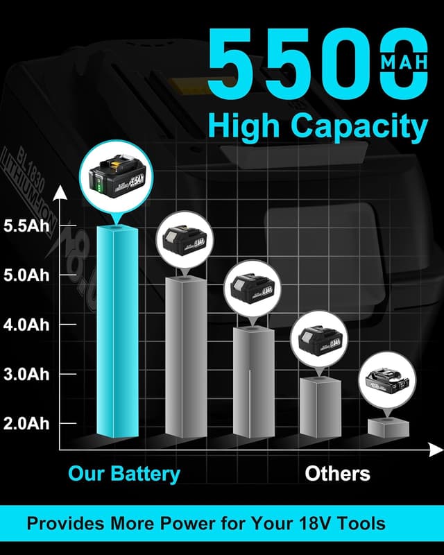Detalle 2 de 18V 5,5Ah Akku mit Ladegerät für Makita