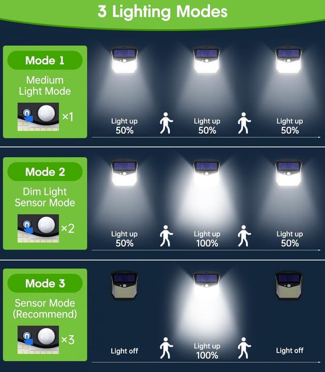 Detalle de Solar Security Lights Outdoor Garden (248 LEDs) 3 Modes Motion Sensor Wall Lights – IP65, 2 Pack