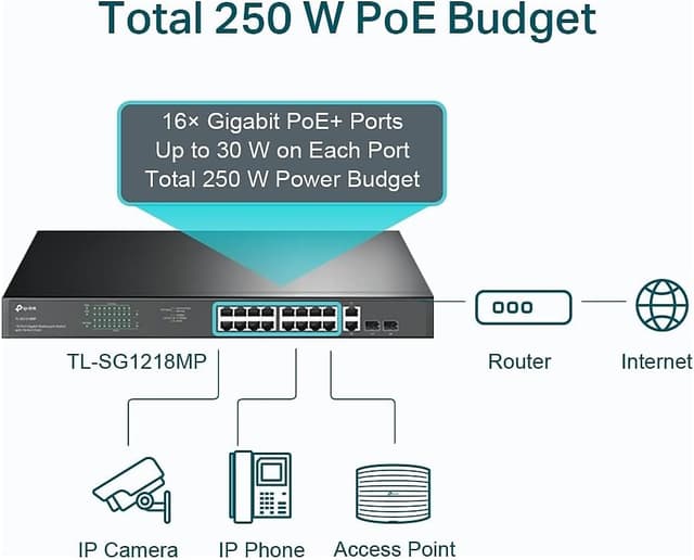 Detalle de TP-Link TL-SG1218MP 18-Port Gigabit PoE+ Switch with 250W PoE Budget, 2 Uplink Gigabit + 2 Combo SFP Slots