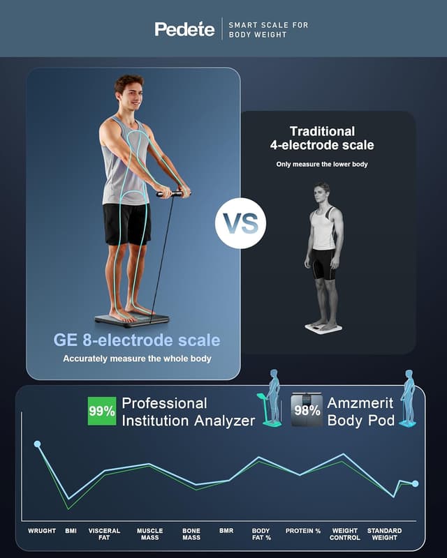 Thumbnail 5 de Digital 8-Electrode Body Fat Scale 180kg ✨⏱