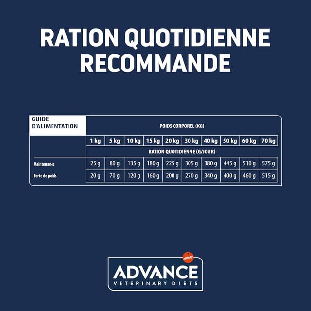 Detalle 2 de Advance Veterinary Diets Articular Care Reduced Calorie – Croquettes pour chiens à problèmes articulaires (3 kg)