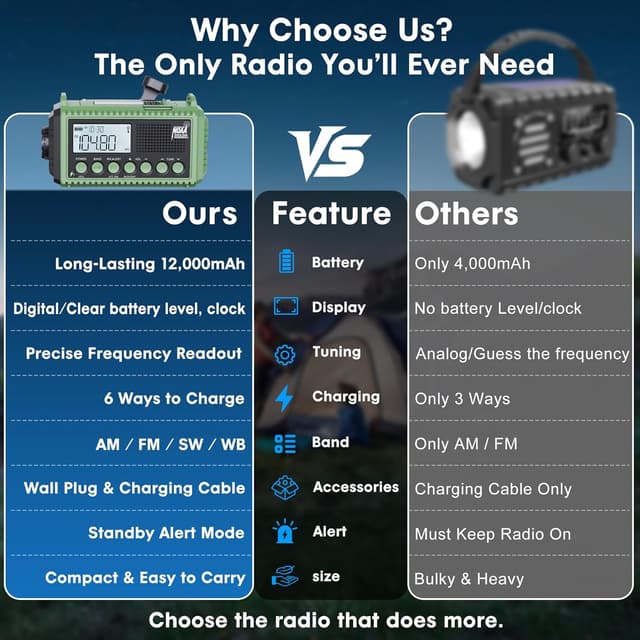 Detalle 2 de Eoxsmile NOAA Weather Radio 12000mAh Emergency Crank & Solar AM/FM Shortwave Radio (USB-C)