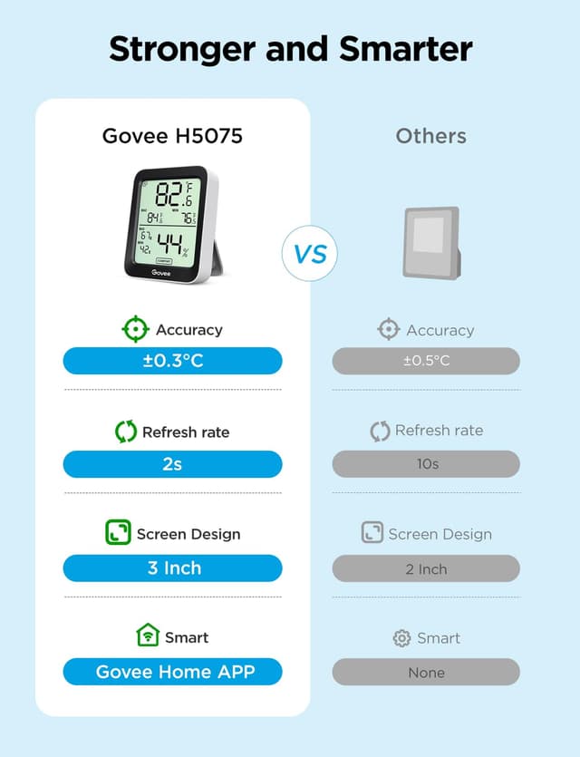 Thumbnail 1 de Govee Room Thermometer Hygrometer 3-inch