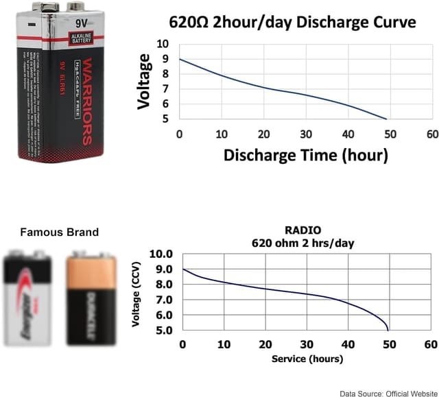 Thumbnail 5 de Warriors 4X 9V High Capacity Batteries