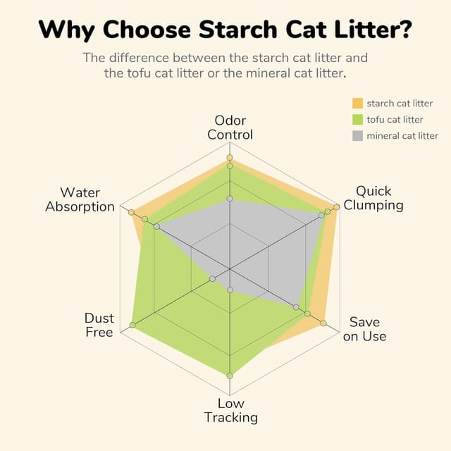 Detalle de FUKUMARU Cassava Cat Litter (Unscented) strong clumping, low dust, plant-based bulk – 2.7kg x 4 bags