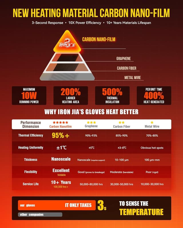 Thumbnail 1 de BORLENI Guanti riscaldati moto 3000 mAh