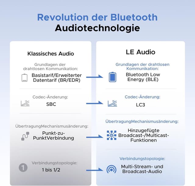 Detalle de UGREEN LE Audio USB-C Bluetooth Adapter