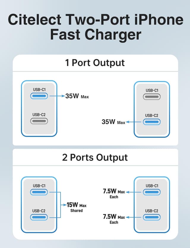 Detalle de Super Fast Samsung Type-C Charger 2-Pack (45W Dual Port) + 4 USB-C to USB-C Cables (60W) with Long 3/6/10/10FT
