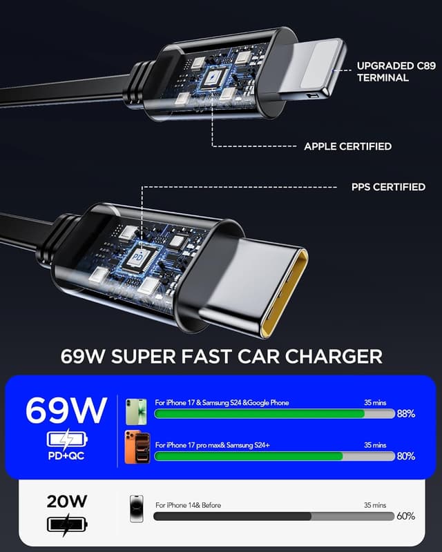 Detalle 1 de Aimtel 4 in 1 USB-C Auto Ladegerät 69 W